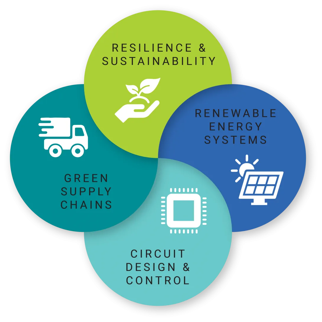 The use cases AI4OPT will focus on are in these four areas of social impact.